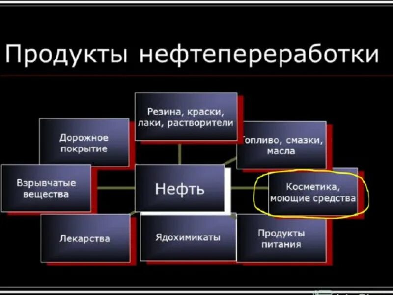 Продукты из нефти. Продукты нефтепереработки. Продукты получаемые из нефти. Продукты изготавливаемые из нефти.