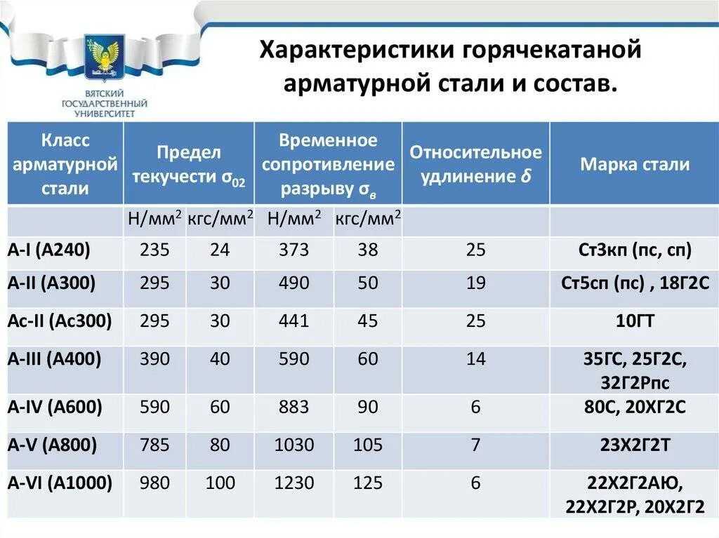 Какие классы у стали. Предел прочности арматуры а500с. Предел текучести арматуры а400. Марка стали арматуры а3. Арматура а240 марка стали.