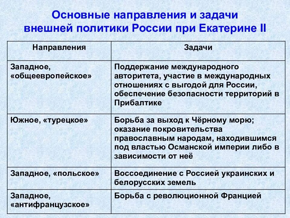 Составьте в тетради таблицу основные направления внешней. Основные направления внешней политики екатерины 2. основные направления и задачи внешней политики екатерины 2. основные направления внешней политики екатерины ii. основные направления внешней политики при екатерине ii:.