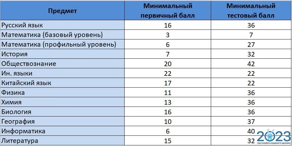 Минимальные баллы ЕГЭ 2023. Минимальный проходной балл ЕГЭ. Проходной балл ЕГЭ 2023. Минимальный балл по ЕГЭ по предметам 2023. Какой порог выборов