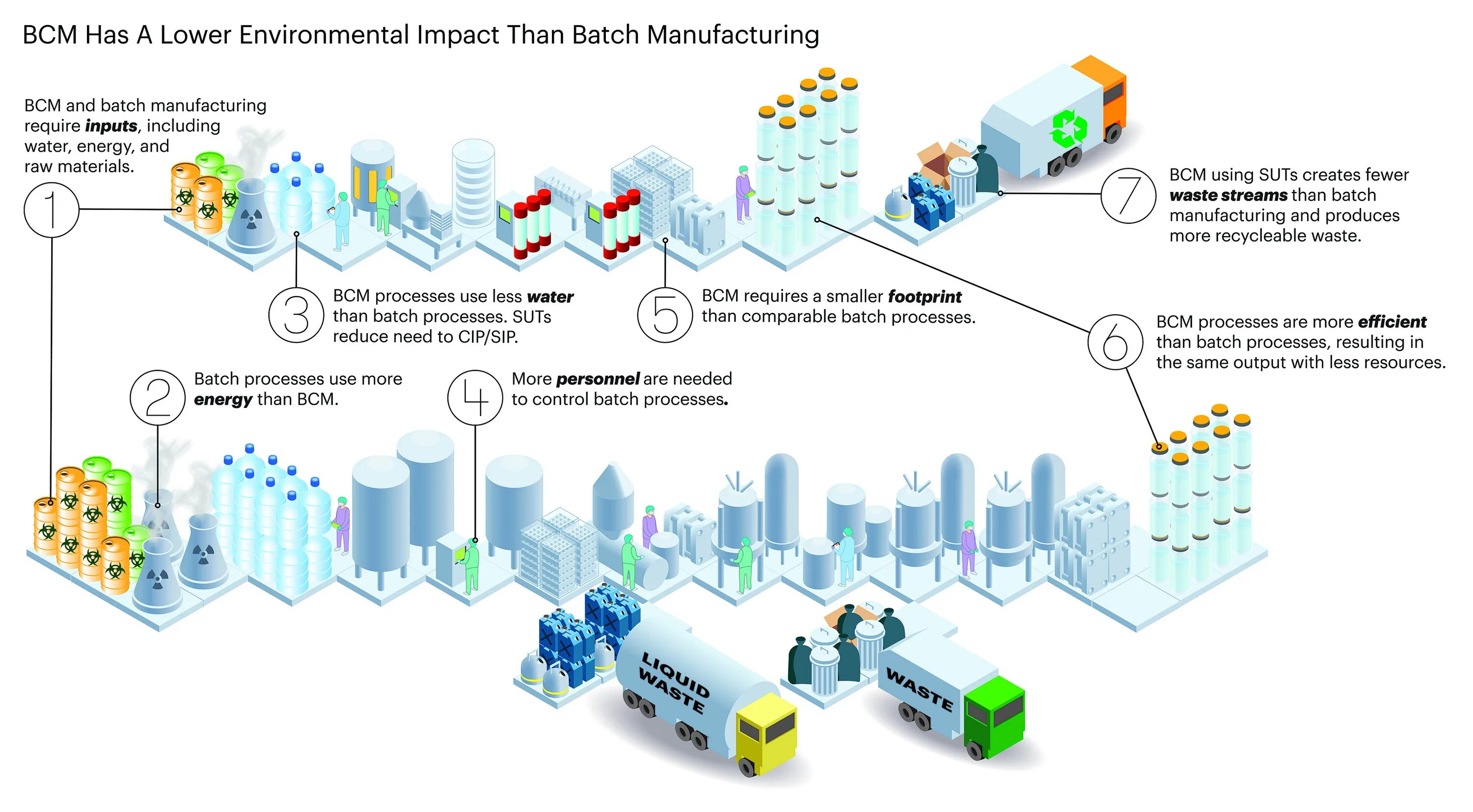 Batch count. Batch normalition. illustration showcasing a continuous manufacturing plant. streaming vs batch.