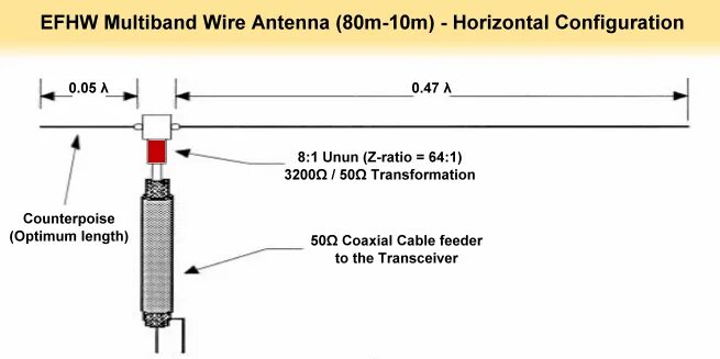 End Feed антенна на 80м. End Feed антенна 10-80 метров. End Fed антенна 80-10 м. End Feed антенна 1:64. End feed