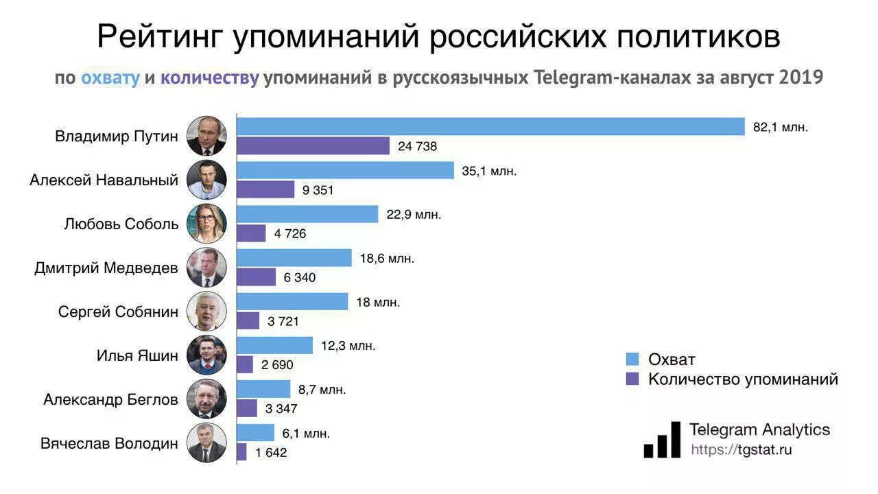 Сколько голосов наберет навальный. Рейтинги политиков. Список политиков России. Рейтинг Навального. Рейтинги политиков в РФ..