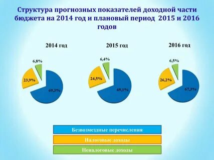В период 2015 года