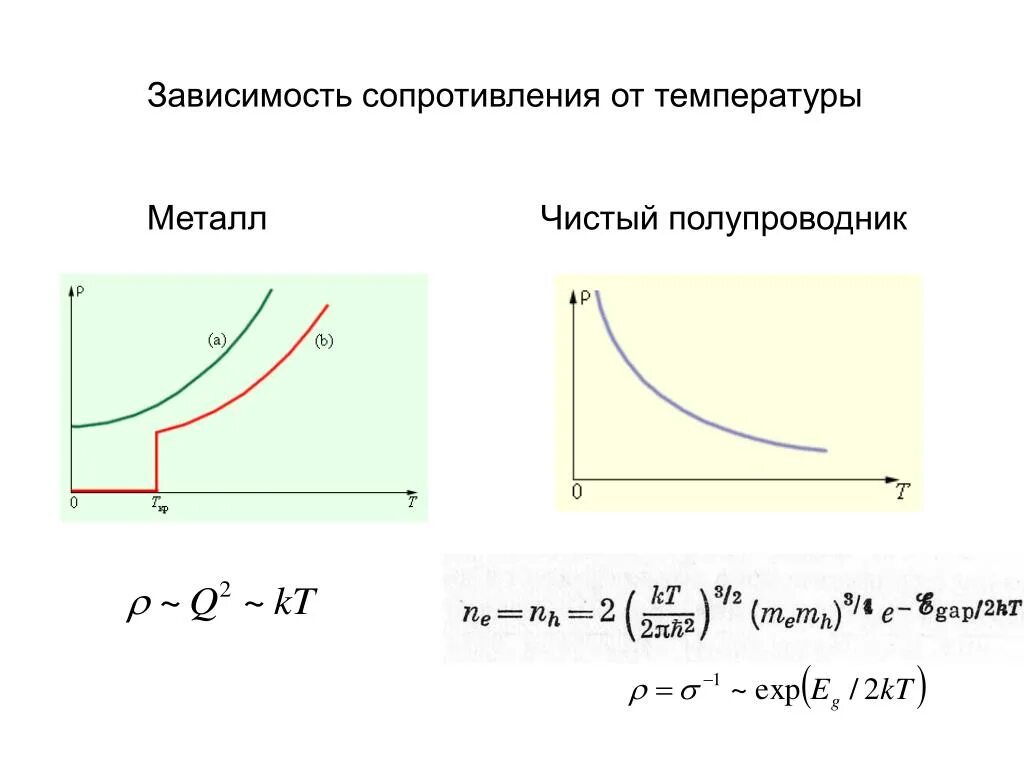 Сопротивление проводников и полупроводников зависит от температуры. Зависимость удельного сопротивления полупроводников от температуры. График зависимости сопротивления полупроводников от температуры. Зависимость удельного сопротивления металлического проводника. График удельного сопротивления от температуры.