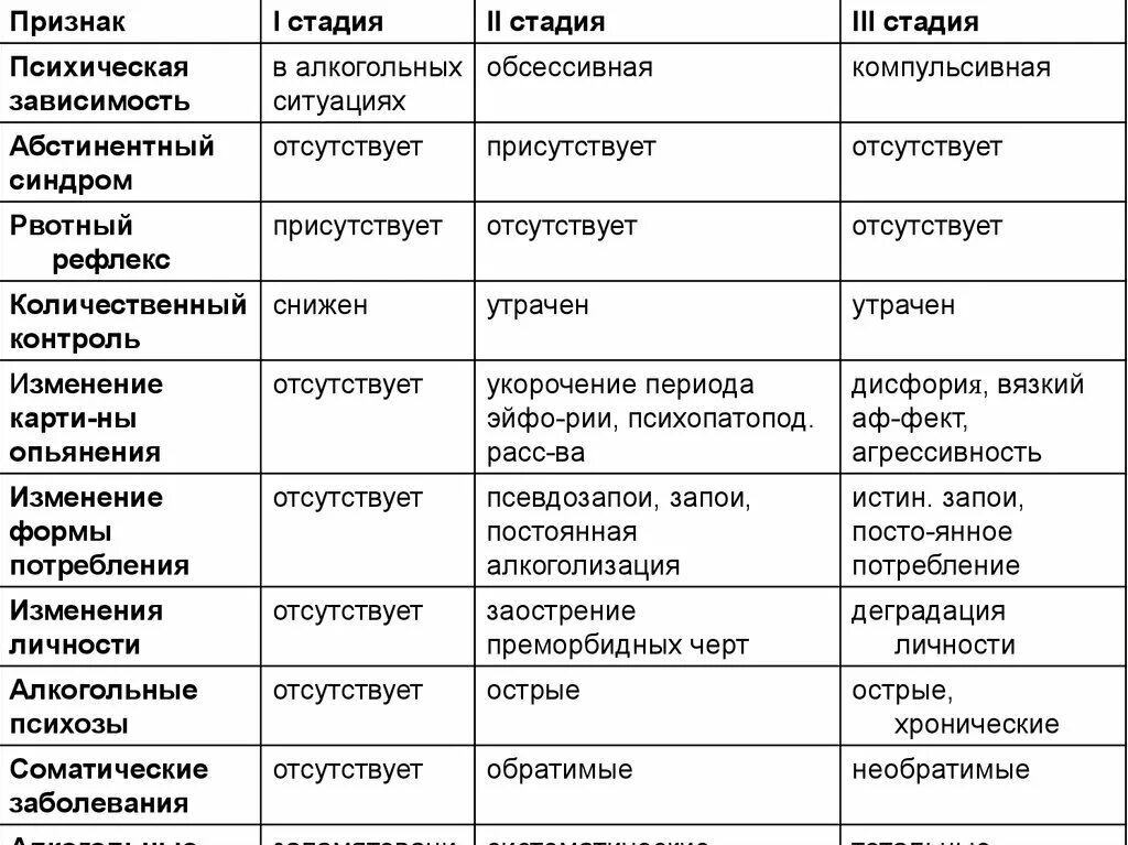 Степень алкоголизма таблица. Стадии алкогольной зависимости таблица. Стадии алкоголизма таблица признаки. Клинические проявления второго этапа алкогольной зависимости..