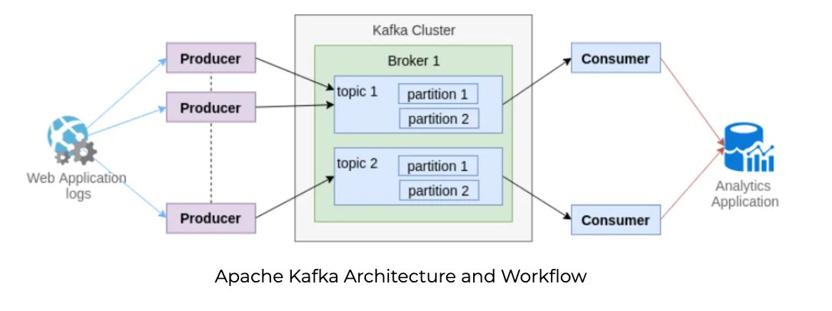 Kafka Apache архитектура. Apache Kafka кластер. Kafka Apache Интерфейс. Схема работы Kafka. Kafka что это простыми словами