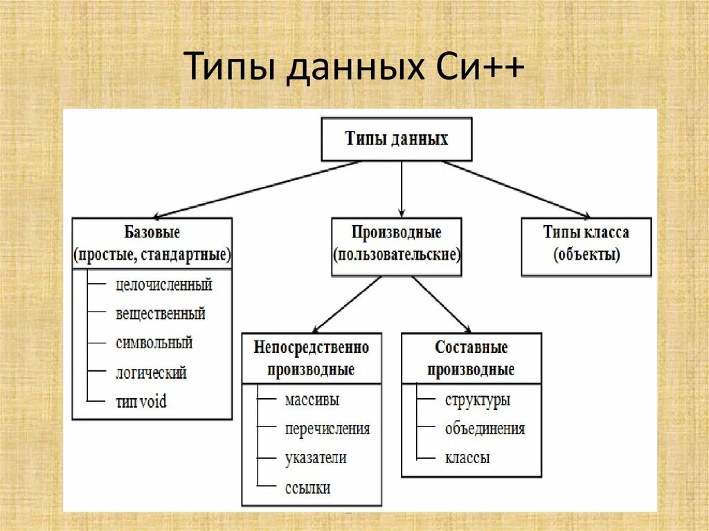 Назовите виды данных. Типы данных простые производные структурированные. Производные типы данных языка си. Типы данных. Простые типы данных. Производные типы данных.. Типы данных классификация типов данных.