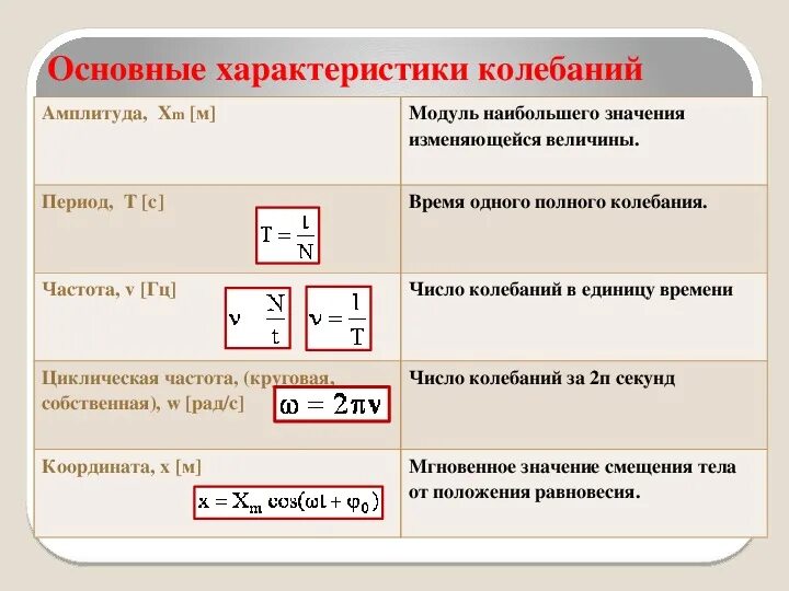 Механические колебания свойства. Механические колебания 11 класс таблица. Механические колебания физика 11 класс формулы. Характеристики механических колебаний 11 класс. Формулы колебаний в физике 9 класс.