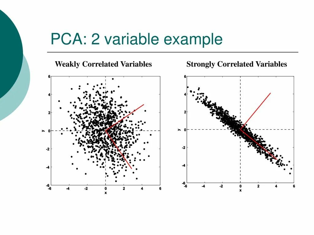 Pca components. Principal component analysis pca. метод главных компонент. pca примеры. pca графики в статье.