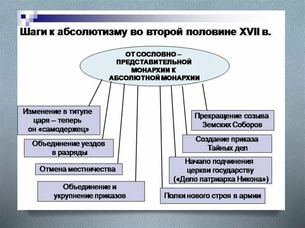 Переход от сословно представительной монархии к абсолютизму. Становление абсолютизма в россии. предпосылки формирования абсолютной монархии в россии. формировпние абсолютноц могархии в росси. переход от сословно-представительной монархии к абсолютной.