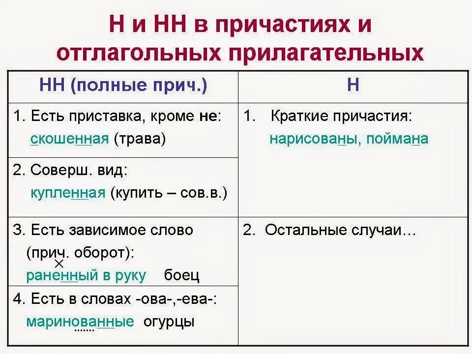 Правописание одной и две буквы н в причастиях. Правописание н и НН В причастиях примеры. Правило написания н и НН В причастиях. Правила написания 2 НН В причастиях. Решенная задача в суффиксах причастий