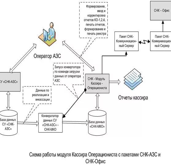 Все составляющие материалы данных