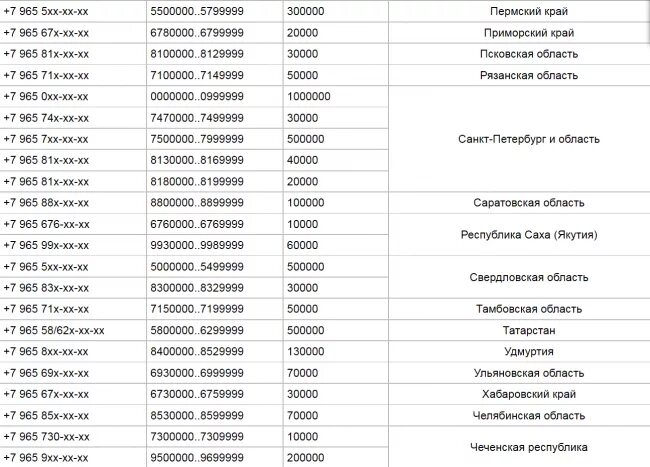 902 какой оператор и регион сотовая связь. Код региона 965 сотового оператора. 965 Регион и оператор мобильной связи. Код 965 какой оператор сотовой связи. Код оператора мобильной связи 965.