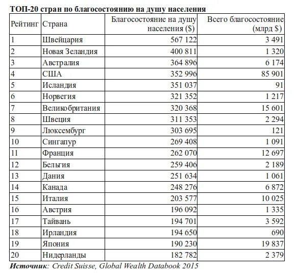Самая бедная страна в европе 2021. Бедные страны список. 10 самых бедных стран. Бедные государства список. Самая бедная европейская страна.
