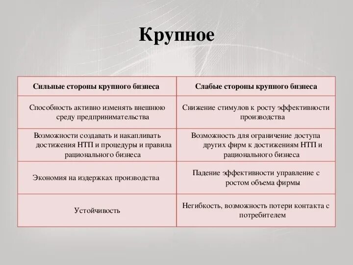 Каковы были сильные. Сильные и слабые стороны крупного бизнеса. Сильные стороны крупного бизнеса. Слабые стороны крупного бизнеса. Сильные и слабые стороны малого бизнеса.