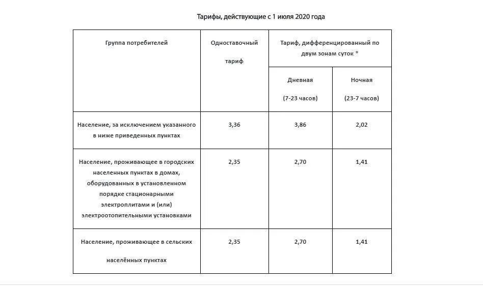 Коммунальные с 1 июля. Таблица тарифов на электроэнергию. Тарифы ЖКХ Челябинск с июля 2022 года. Тарифы на ЖКХ С 1 июля 2021 года. Повышение тарифов на электроэнергию.