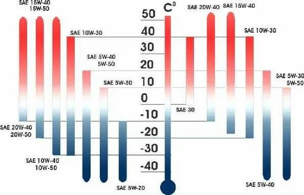 Масло 10w температура. Вязкость моторного масла таблица 10w 40. Масло моторное 5w30 таблица вязкости. Масло 10w50 температурный диапазон. Температурный диапазон моторного масла 20w50.