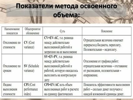 При реализации проекта метод освоенного объема позволяет