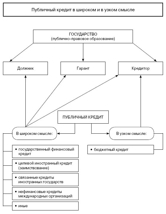 Кредит государственному учреждению. Государственный кредит схема. Виды бюджетного кредитования. Понятие и виды бюджетного кредитования. Виды бюджетных кредитов схема.
