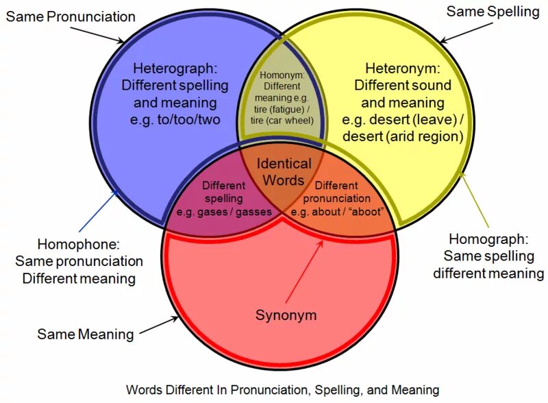 Same pronunciation
