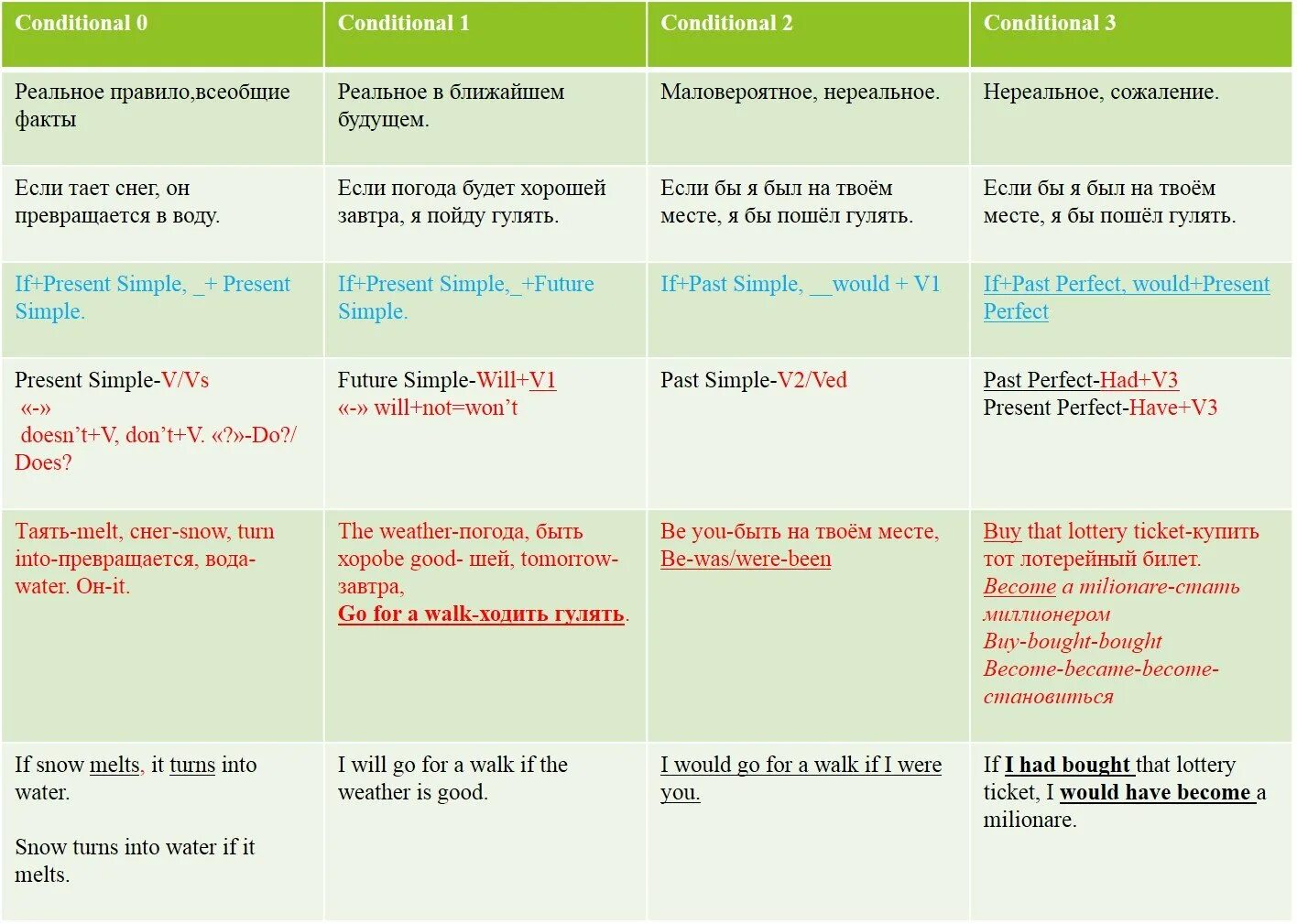 Type 0 1 2 3 conditionals. Conditionals условные предложения правило. правило conditionals в английском языке. conditionals в английском таблица. таблица zero first second conditional.