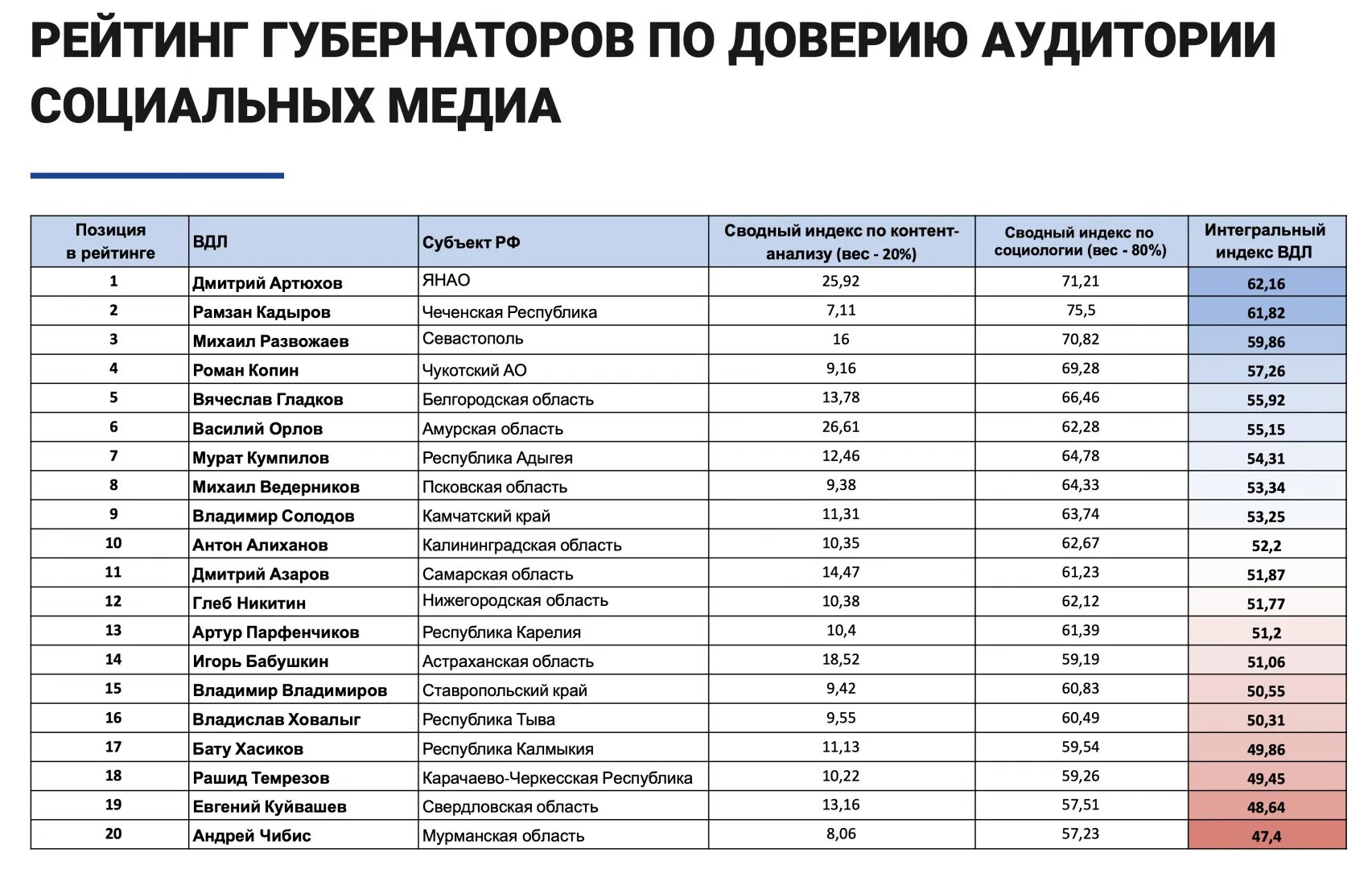 Сколько губернаторов на область. Рейтинг губернаторов. Список губернаторов. Список губернаторов России. Рейтинг губернаторов 2020.