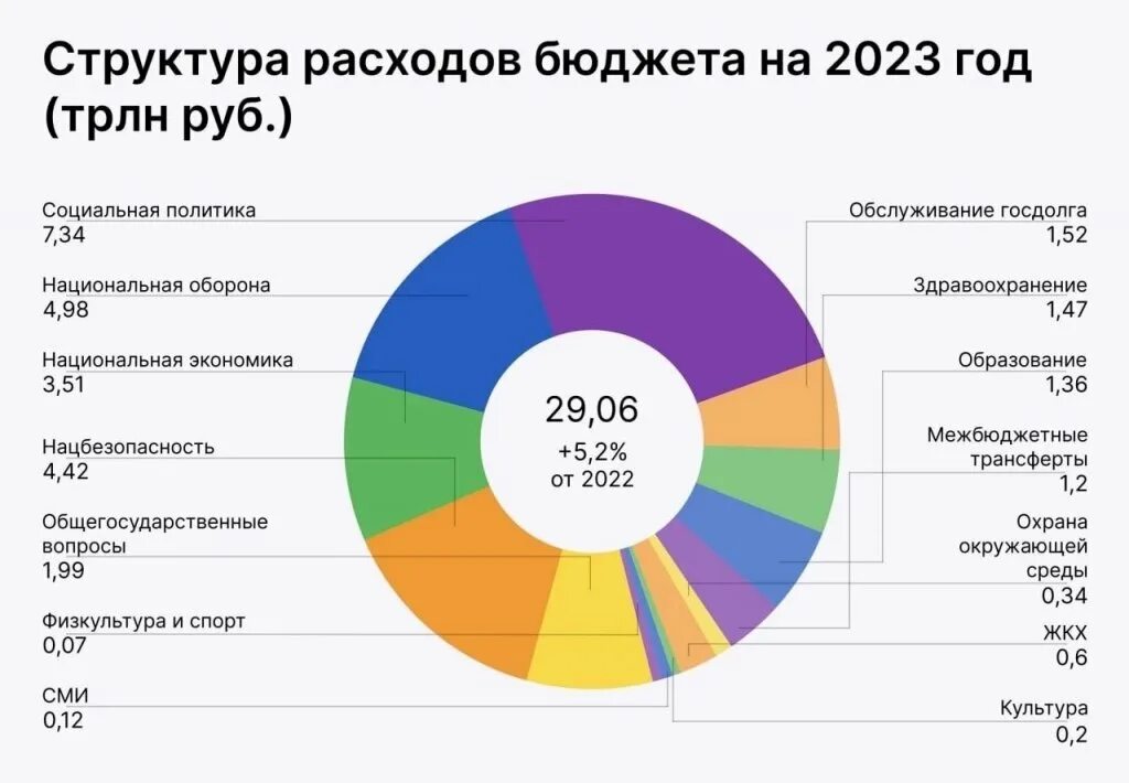 Государственный долг 2024. Структура бюджета РФ на 2023. Бюджет России на 2023. Структура доходов бюджета РФ на 2023 год. Бюджет 2022-2023 России.