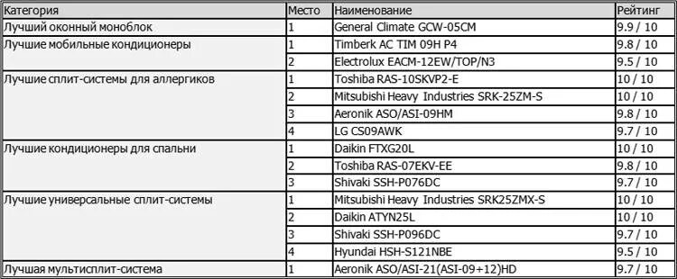 Перечень производителей кондиционеров. Рейтинг производителей сплит систем. Таблица производителей кондиционеров. Рейтинг сплит-систем по качеству.