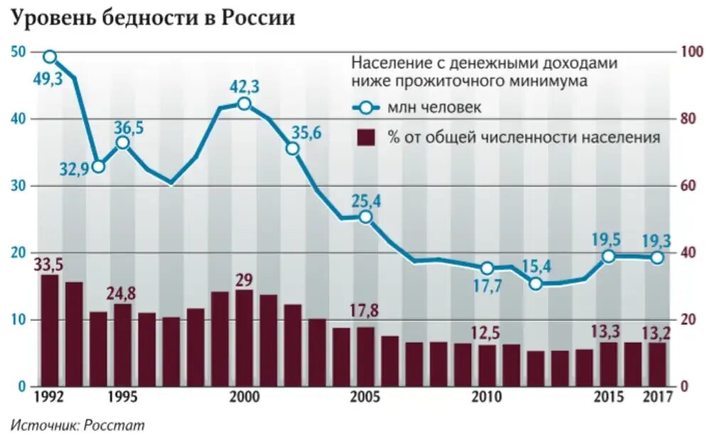 Уровень жизни и бедность