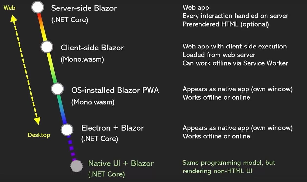 Blazor wasm. Приложения на Blazor. Blazor book. Blazor mobile Bindings\. Blazor server