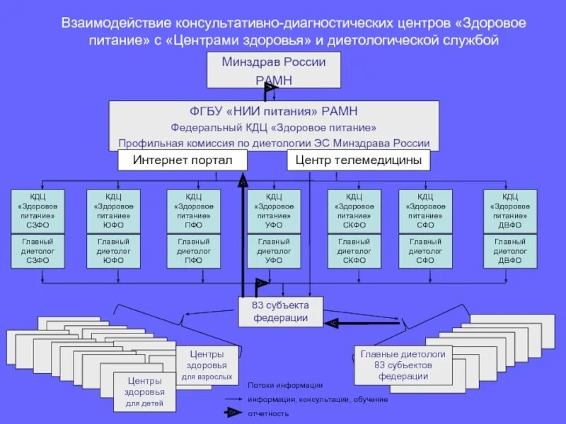 НИИ здорового питания. Взаимодействие центра здоровья с. Консультативно-диагностические центры задачи. Здоровое питание Министерство здравоохранения РФ. Кдц минздрава