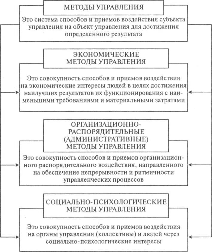 Предмет и метод управления. Методы управления коллективом. методы управленческого воздействия. методы управления механизм воздействия на объект управления. способы приемы воздействия субъекта на объект управления.