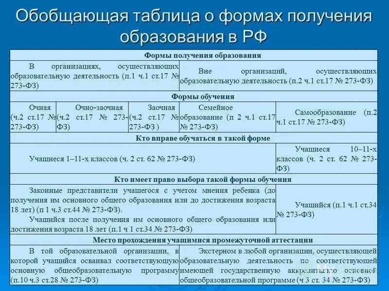 В каких формах может быть получено образование. Формы получения образования таблица. Обобщающая таблица.  Формы получения образования (в виде схемы), (ст. 17);. Обобщенные табличные выражения.