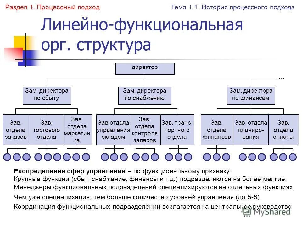 Линейно-функциональный тип организационной структуры. Выделить функциональные подразделения. Линейно-функциональная структура управления компании. Функциональное подразделения в производственных предприятиях ?. Линейно-функциональная структура управления характеризуется.