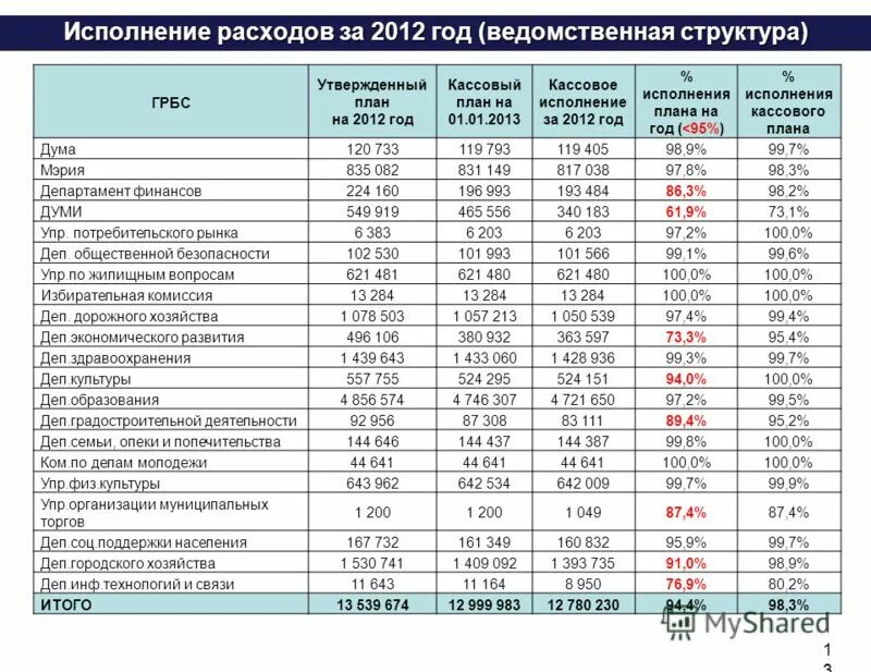 Ведомственная структура расходов федерального бюджета. Ведомственная структура расходов федерального бюджета