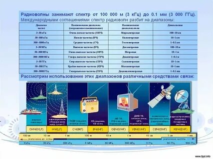 Овч частоты