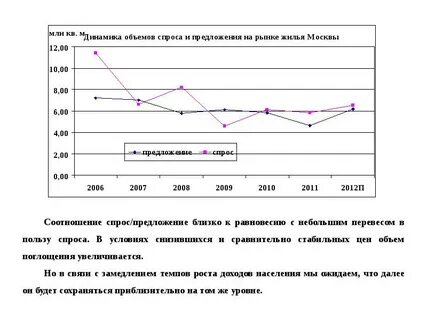 Спрос и предложение на рынке жилья
