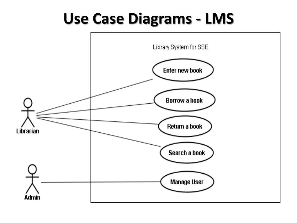 Диаграмма use Case обувная фабрика. Диаграмма use Case библиотека пример. Uml use Case кофемашина. Use Case diagram для библиотечной системы. New user system