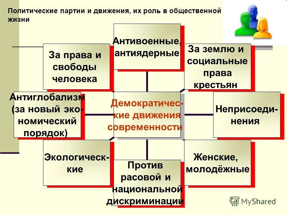 Партии и движения 9 класс. Политические партии и движения их роль в общественной жизни. Партии и общественные движения Обществознание. Политические партии и движения 9 класс Обществознание. Общественно политические движения и их роль в политике.