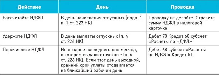 НДФЛ С отпускных срок перечисления. Срок оплаты НДФЛ. Таблица периодов НДФЛ. Уплата НДФЛ С заработной платы сроки. Какой срок уплаты ндфл