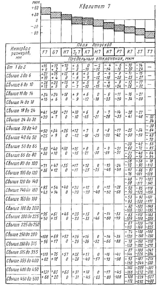 ГОСТ 25347 82 таблица. Таблица предельных отклонений отверстий и валов. Таблица предельных отклонений размеров отверстий и валов. Таблица полей допусков отверстий.