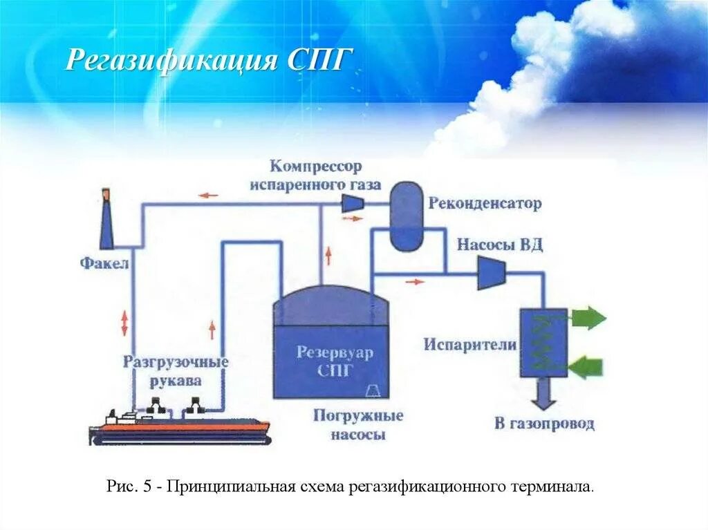 Легко сжижающийся газ. Технология регазификации сжиженного природного газа. Технологическая схема сжижения природного газа. Схема получения сжиженного газа. Технологическая схема сжижения природного газа СПГ.