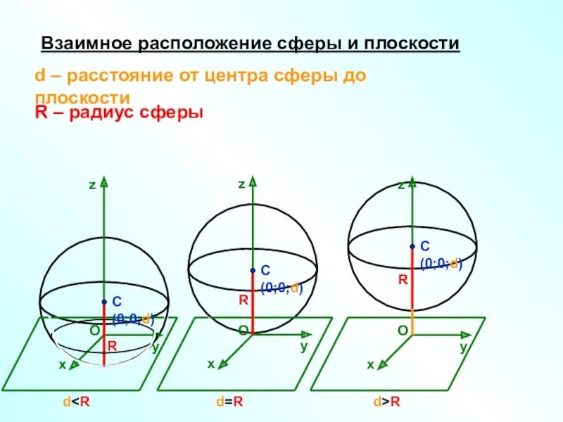 Область величина сфера картина. Расположение сферы и плоскости. Взаимное расположение сферы и плоскости. Расположение шара и плоскости. Сфера взаимное расположение сферы и плоскости.