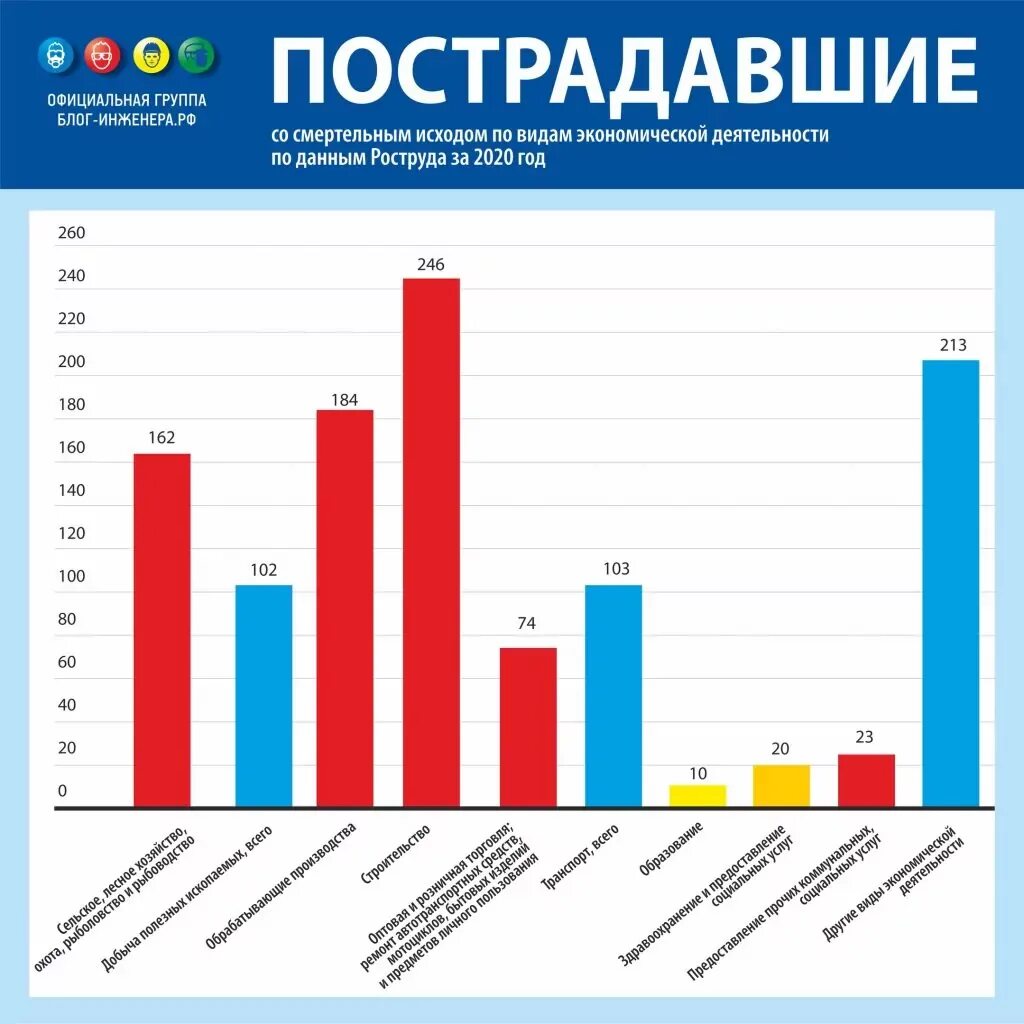 Статистика несчастных случаев на производстве за 2020 год в России. Статистика несчастных случаев на производстве за 2021 год в России. Статистика по травматизму на производстве. Статистические данные травматизма.