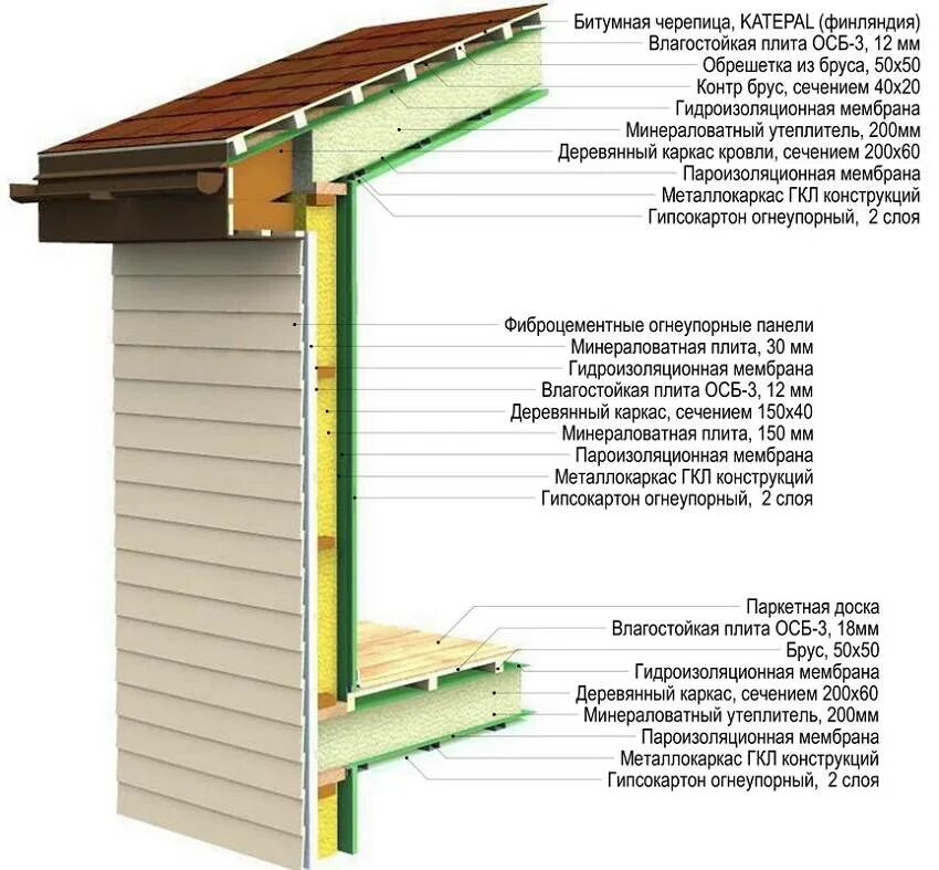 Каркасный дом своими руками пошаговая инструкция. Каркасно щитовой дом узел кровли. конструкция каркаса каркасного дома. каркасный дом своими руками.