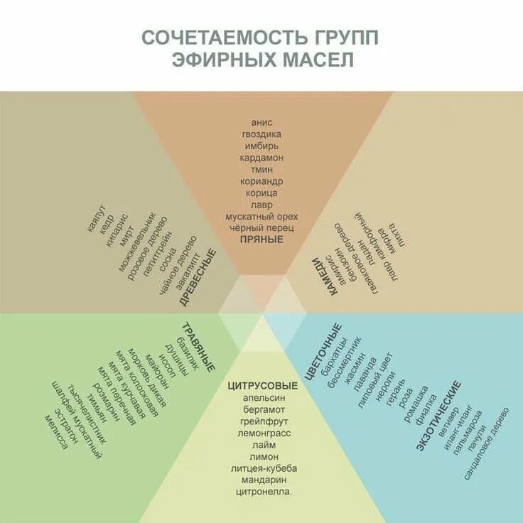 Таблица сочетания эфирных масел. Сочетание запахов эфирных масел таблица. Таблица смешивания эфирных масел. Таблица сочетания ароматов эфирных масел. Классы эфирных масел