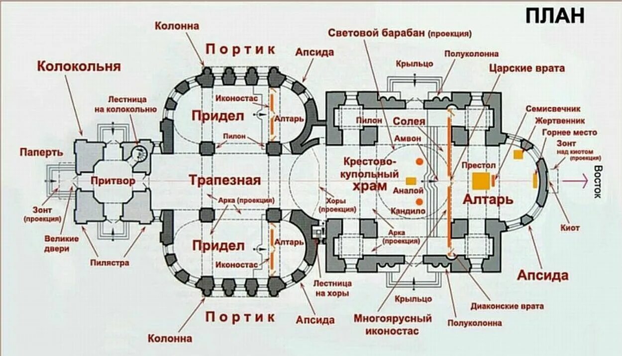 Где находится центр церкви. Внутренняя структура православного храма. схема внутреннего устройства православного храма. внутренний план православного храма. схема устройства христианской церкви.