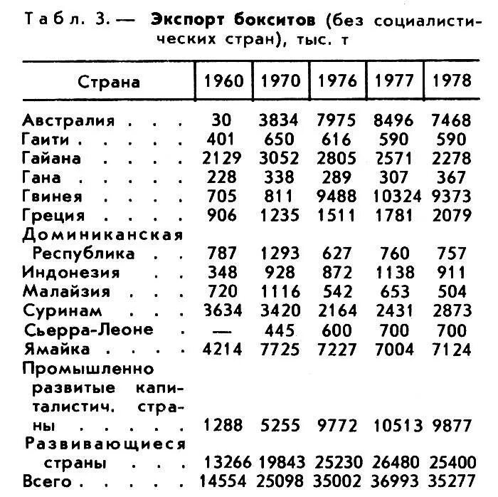 Крупнейшие производители бокситов в мире