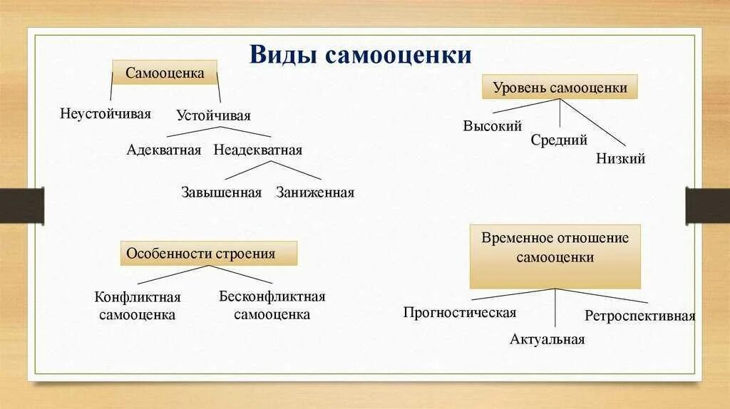 Виды самооценки таблица. Этапы проведения самооценки. Виды самооценки схема. Самооценка деятельности организации. Характеристика типов самооценки.